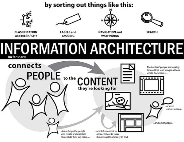 An informational infographic designed for web designers and developers in Kenya covering information architecture.