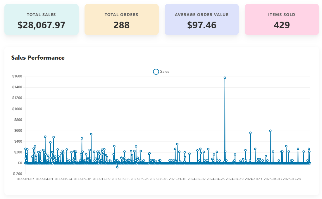 display woocommerce sales report on frontend